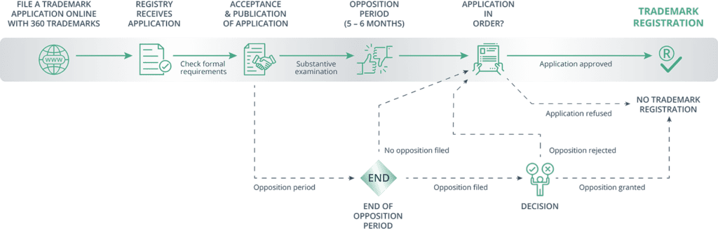 trademark Process